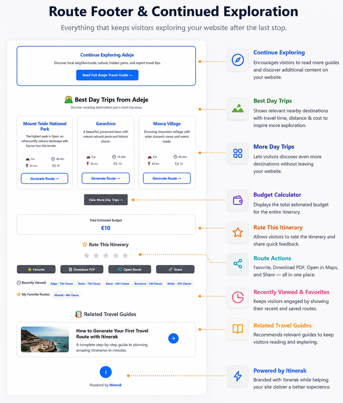 Itinerak route footer showing continued exploration, day trips, budget, rating, route actions, favorites, and related travel guides